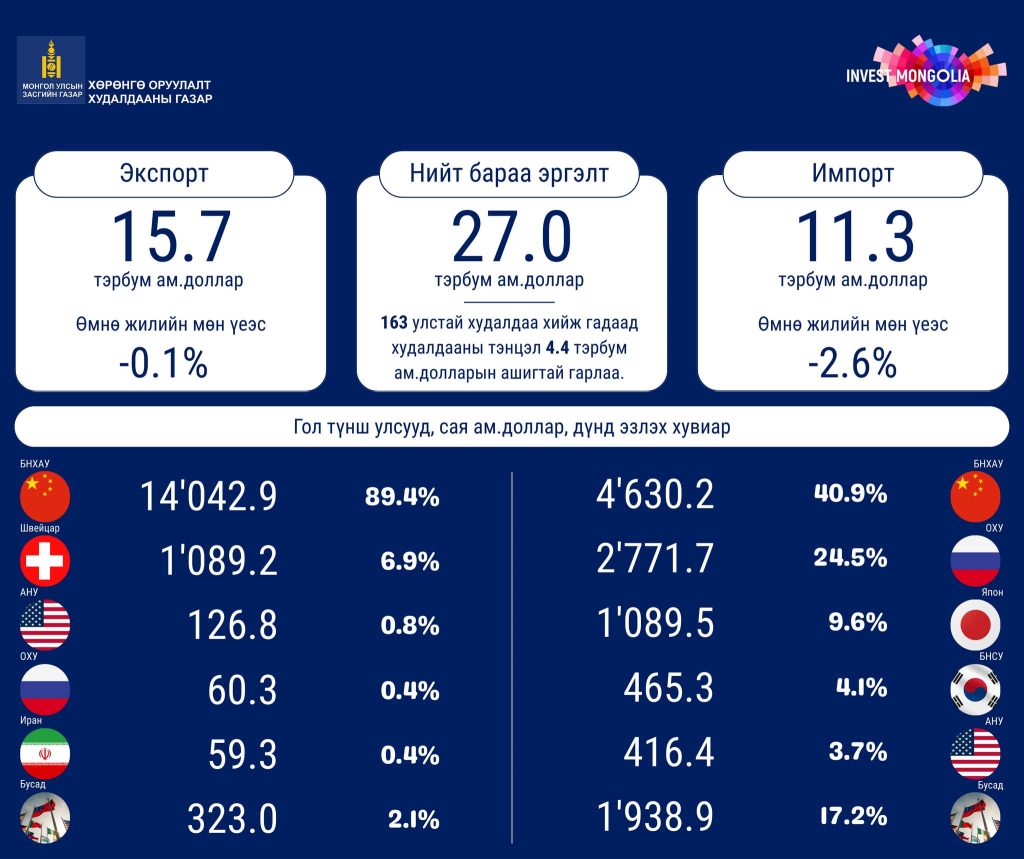 FOREIGN TRADE BALANCE TO BENEFIT 4.4 BILLION USD IN 2025