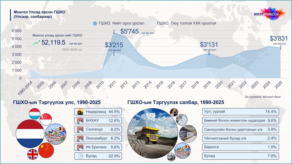 INFLOW OF FOREIGN DIRECT INVESTMENT INTO MONGOLIA HAS REACHED 52.1 BILLION USD.